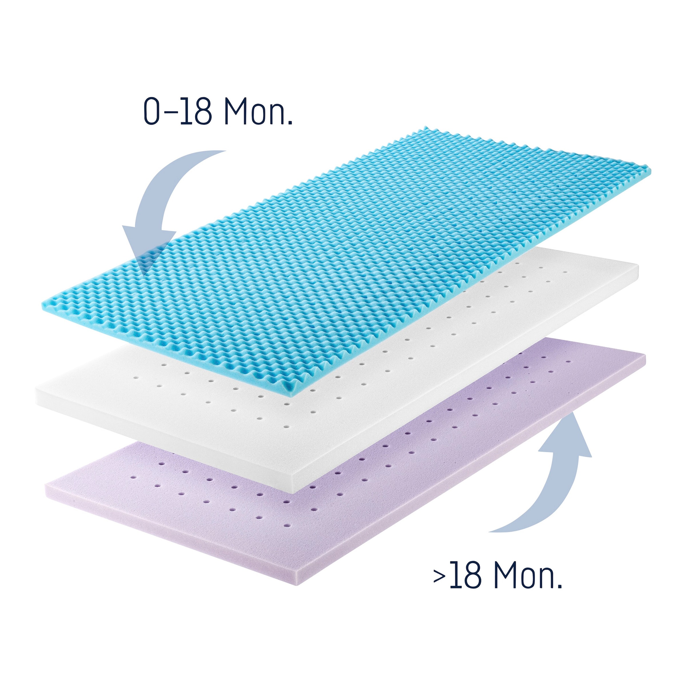 Julius Zöllner Bundle Matratze Dr. Lübbe Air Plus inkl. Molton-Matratzenauflage 70x140 cm